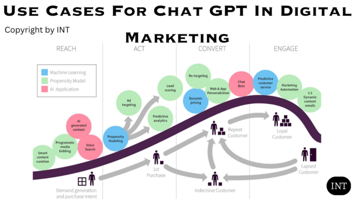 Use Cases For Chat GPT In Digital Marketing